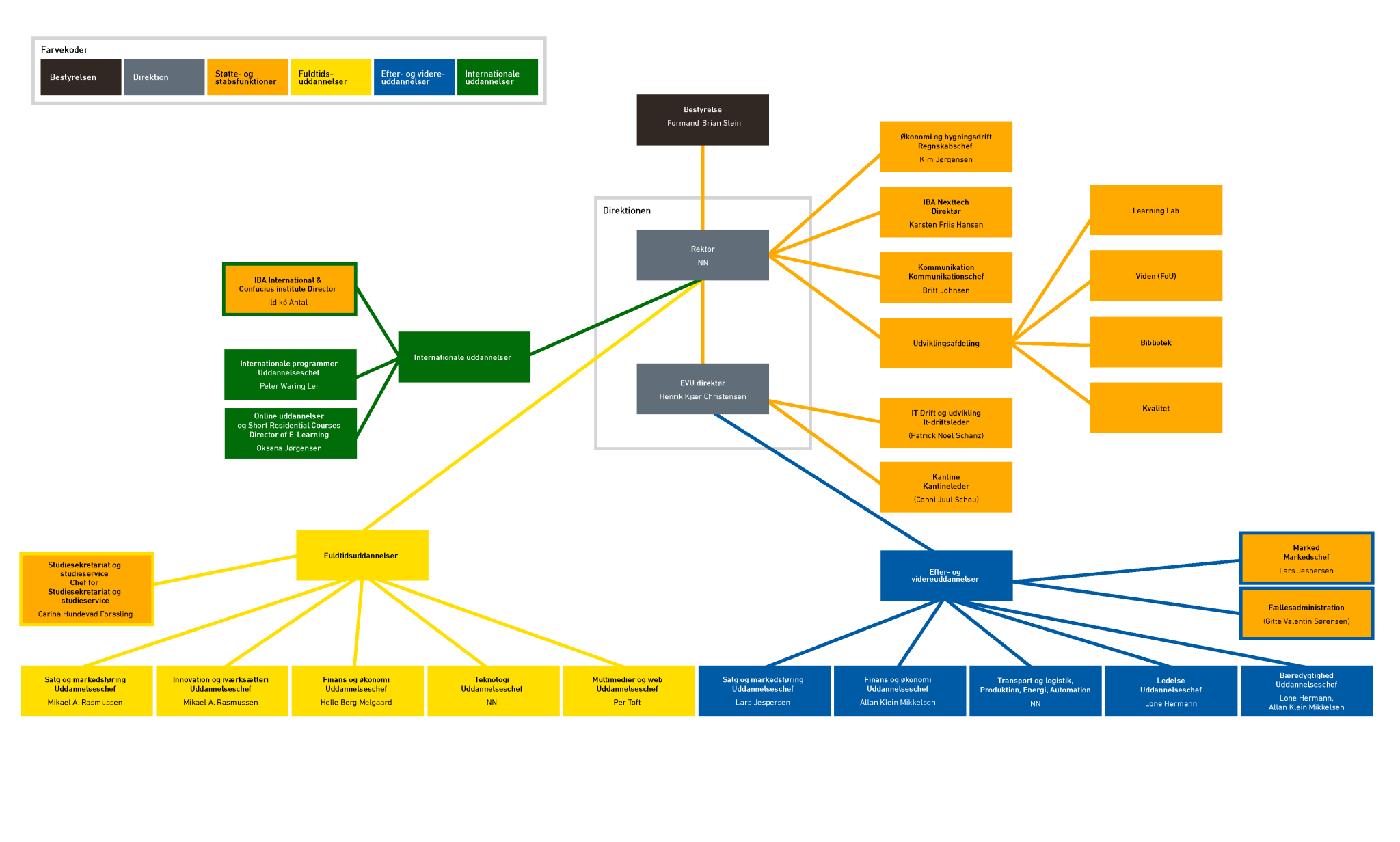 Organisationsdiagram