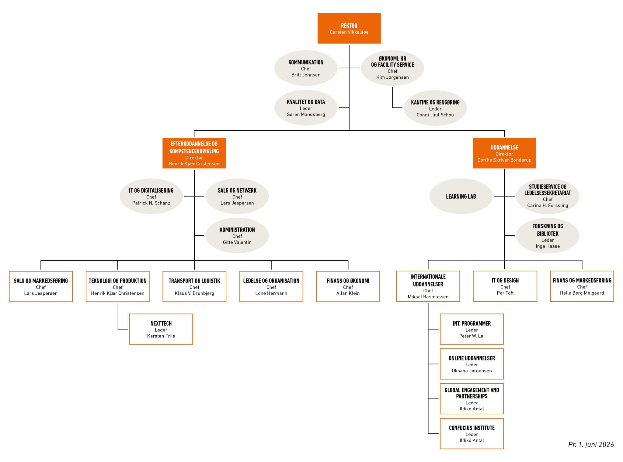 IBA's organisationsdiagram.