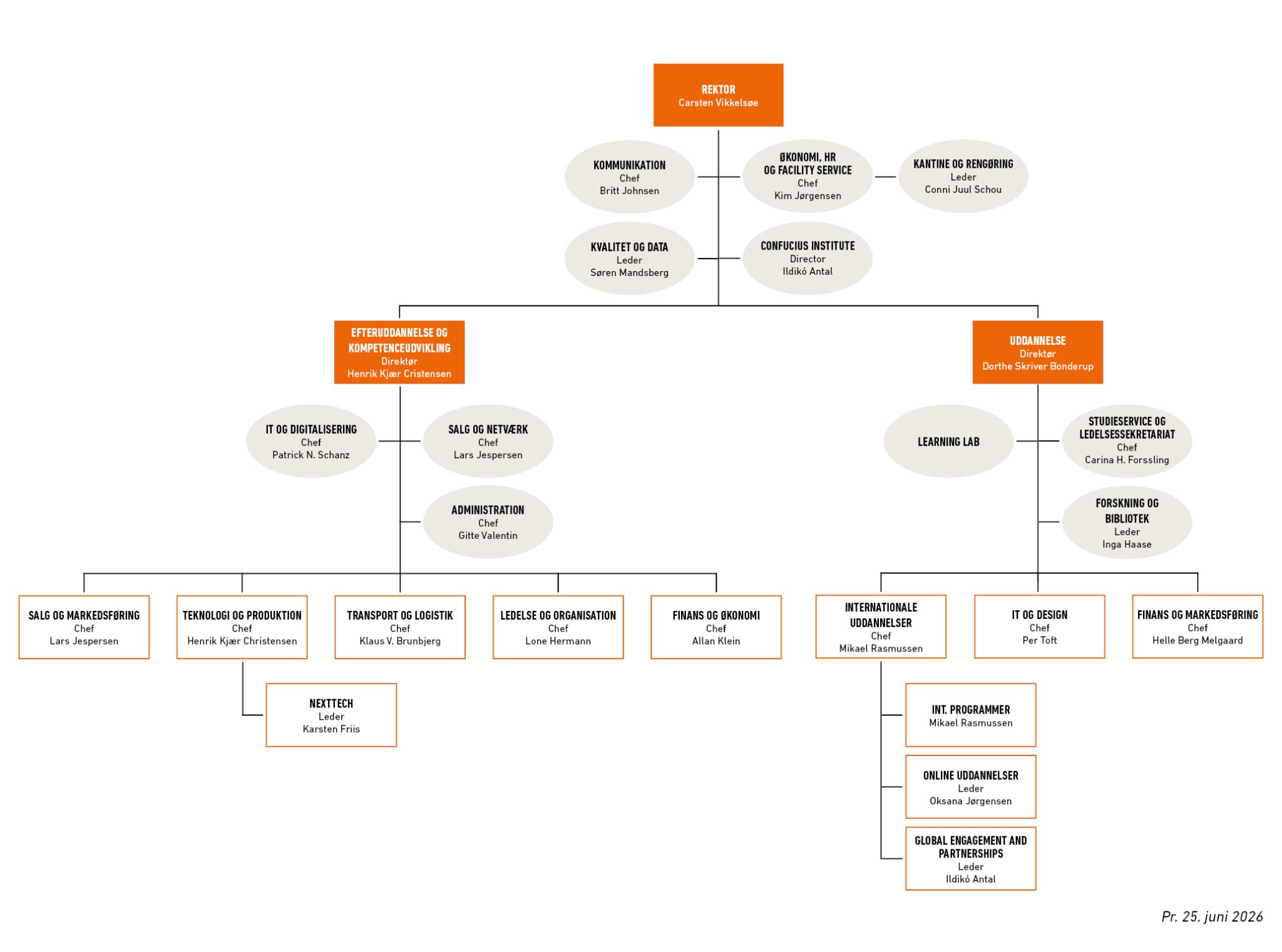 IBA's organisationsdiagram